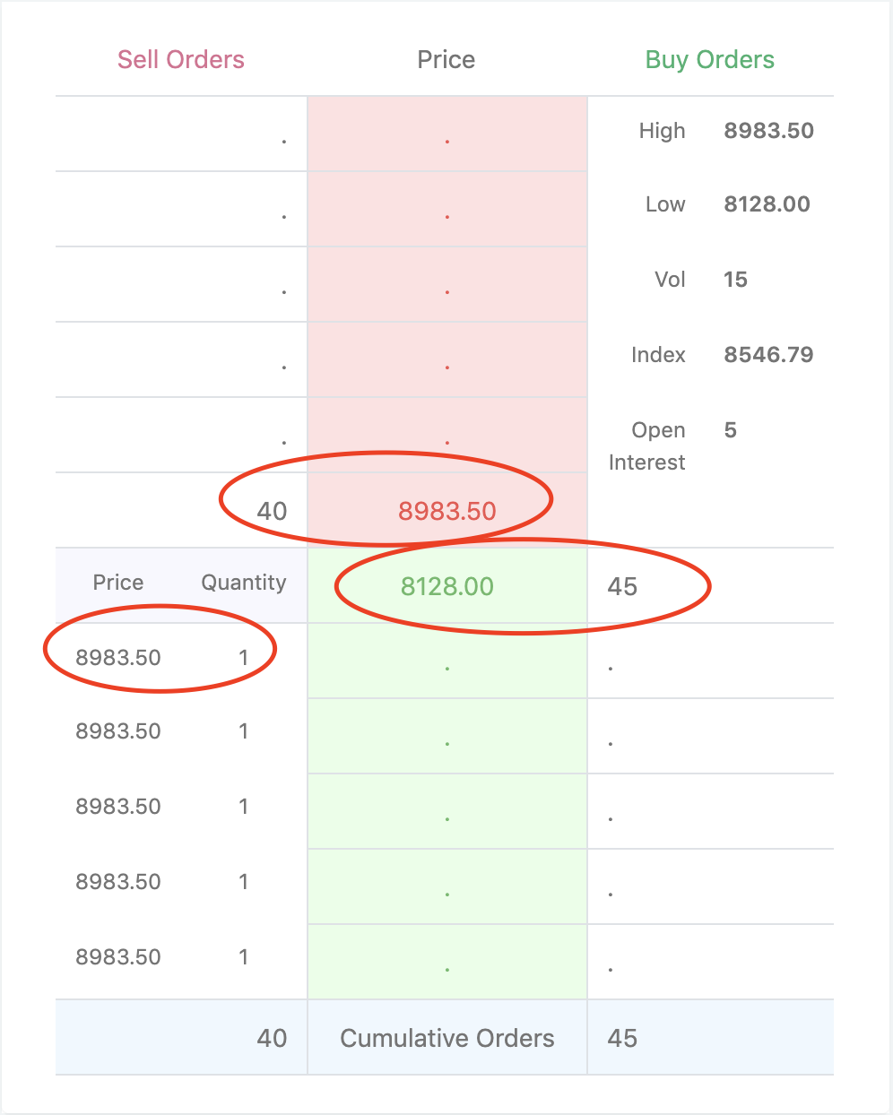 A screen that displays order book at Option Pool, where Bitcoin futures and Options are traded